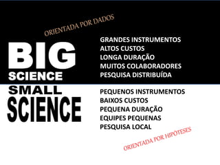 BIG
SCIENCE
GRANDES INSTRUMENTOS
ALTOS CUSTOS
LONGA DURAÇÃO
MUITOS COLABORADORES
PESQUISA DISTRIBUÍDA
PEQUENOS INSTRUMENTOS
BAIXOS CUSTOS
PEQUENA DURAÇÃO
EQUIPES PEQUENAS
PESQUISA LOCAL
 
