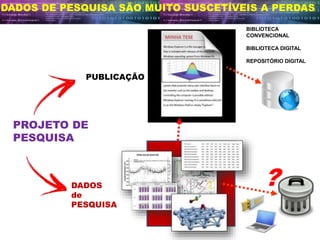 PROJETO DE
PESQUISA
?
PUBLICAÇÃO
DADOS
de
PESQUISA
DADOS DE PESQUISA SÃO MUITO SUSCETÍVEIS A PERDAS
BIBLIOTECA
CONVENCIONAL
BIBLIOTECA DIGITAL
REPOSITÓRIO DIGITAL
 