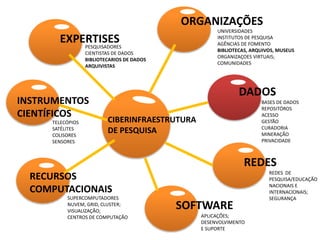 DADOS
BASES DE DADOS
REPOSITÓROS
ACESSO
GESTÃO
CURADORIA
MINERAÇÃO
PRIVACIDADE
REDES
REDES DE
PESQUISA/EDUCAÇÃO
NACIONAIS E
INTERNACIONAIS;
SEGURANÇA
RECURSOS
COMPUTACIONAIS
SUPERCOMPUTADORES
NUVEM, GRID, CLUSTER;
VISUALIZAÇÃO;
CENTROS DE COMPUTAÇÃO
INSTRUMENTOS
CIENTÍFICOS
TELECÓPIOS
SATÉLITES
COLISORES
SENSORES
SOFTWARE
APLICAÇÕES;
DESENVOLVIMENTO
E SUPORTE
EXPERTISES
PESQUISADORES
CIENTISTAS DE DADOS
BIBLIOTECARIOS DE DADOS
ARQUIVISTAS
ORGANIZAÇÕES
UNIVERSIDADES
INSTITUTOS DE PESQUISA
AGÊNCIAS DE FOMENTO
BIBLIOTECAS, ARQUIVOS, MUSEUS
ORGANIZAÇOES VIRTUAIS;
COMUNIDADES
CIBERINFRAESTRUTURA
DE PESQUISA
 