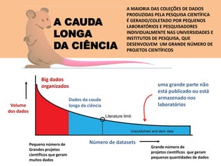Grande número de
projetos científicos que geram
pequenas quantidades de dados
uma grande parte não
está publicado ou está
armazenado nos
laboratórios
Número de datasets
Big dados
organizados
Dados da cauda
longa da ciência
Volume
dos dados
Pequeno número de
Grandes projetos
científicos que geram
muitos dados
A MAIORIA DAS COLEÇÕES DE DADOS
PRODUZIDAS PELA PESQUISA CIENTÍFICA
É GERADO/COLETADO POR PEQUENOS
LABORATÓRIOS E PESQUISADORES
INDIVIDUALMENTE NAS UNIVERSIDADES E
INSTITUTOS DE PESQUISA, QUE
DESENVOLVEM UM GRANDE NÚMERO DE
PROJETOS CIENTÍFICOS
A CAUDA
LONGA
DA CIÊNCIA
 