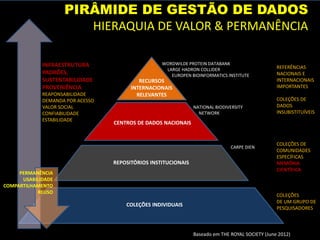 RECURSOS
INTERNACIONAIS
RELEVANTES
WORDWILDE PROTEIN DATABANK
LARGE HADRON COLLIDER
EUROPEN BIOINFORMATICS INSTITUTE
CENTROS DE DADOS NACIONAIS
REPOSITÓRIOS INSTITUCIONAIS
COLEÇÕES INDIVIDUAIS
INFRAESTRUTURA
PADRÕES,
SUSTENTABILIDADE
PROVENIÊNCIA
REAPONSABILIDADE
DEMANDA POR ACESSO
VALOR SOCIAL
CONFIABILIDADE
ESTABILIDADE
REFERÊNCIAS
NACIONAIS E
INTERNACIONAIS
IMPORTANTES
COLEÇÕES DE
DADOS
INSUBISTITUÍVEIS
COLEÇÕES DE
COMUNIDADES
ESPECÍFICAS
MEMÓRIA
CIENTÍFICA
COLEÇÕES
DE UM GRUPO DE
PESQUISADORES
PERMANÊNCIA
USABILIDADE
COMPARTILHAMENTO
REUSO
Baseado em THE ROYAL SOCIETY (June 2012)
CARPE DIEN
PIRÂMIDE DE GESTÃO DE DADOS
HIERAQUIA DE VALOR & PERMANÊNCIA
NATIONAL BIODIVERSITY
NETWORK
 