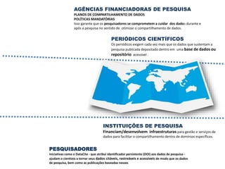 PESQUISADORES
Iniciativas como o DataCite - que atribui identificador persistente (DOI) aos dados de pesquisa -
ajudam o cientista a tornar seus dados citáveis, rastreáveis e acessíveis de modo que os dados
de pesquisa, bem como as publicações baseadas nesses
AGÊNCIAS FINANCIADORAS DE PESQUISA
PLANOS DE COMPARTILHAMENTO DE DADOS
POLÍTICAS MANDATÓRIAS
Isso garante que os pesquisadores se comprometem a cuidar dos dados durante e
após a pesquisa no sentido de otimizar o compartilhamento de dados.
PERIÓDICOS CIENTÍFICOS
Os periódicos exigem cada vez mais que os dados que sustentam a
pesquisa publicada depositado dentro em uma base de dados ou
repositório acessível .
INSTITUIÇÕES DE PESQUISA
Financiam/desenvolvem infraestruturas para gestão e serviços de
dados para facilitar o compartilhamento dentro de domínios específicos.
 
