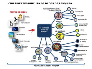 CIBERINFRAESTRUTURA DE DADOS DE PESQUISA
POLÍTICA DE DADOS DE PESQUISA
 