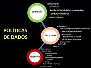 financiamento
capacitação
treinamento
aquisição/desenvolvimento de coleções
Segurança/armazenamento
preservação
boas práticas/qualidade
Legislação/propriedade intelectual/ética
Infraestrutura tecnológica
tipos de dados
formatos
Identificadores persistentes
curadoria
serviços
políticas mandatórias
Metadados/documentação
interoperabilidade
arquivamento
depósito/acesso
POLÍTICAS
DE DADOS
publicação
tempo de embargo
NACIONAL
INSTITUCIONAL
REPOSITÓRIO
sustentabilidade
licenças
 