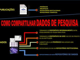 PUBLICAÇÕES
DADOS
PERIÓDICOS
BIBLIOTECAS
REPOSITÓRIOS INSTITUCIONAIS
REPOSITORIOS TEMÁTICOS
TORNANDO-OS DISPONÍVEIS INFORMALMENTE ENTRE
PESQUISADORES DE PESSOA PARA PESSO
TORNANDO-OS DISPONÍVEIS NA WEB NO SITE DO PROJETO
OU DA INSTITUIÇÃO
SUBMETÊ-LOS A UM PERIÓDICO PARA APOIAR UMA
PUBLICAÇÃO
DEPOSITANDO-OS EM UM REPOSITÓRIO INSTITUCIONAL
DEPOSITANDO-OS NUM REPOSITÓRIO DE DADOS
 