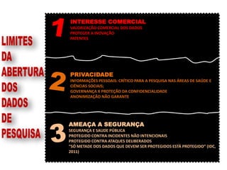 INTERESSE COMERCIAL
VALORIZAÇÃO COMERCIAL DOS DADOS
PROTEGER A INOVAÇÃO
PATENTES
PRIVACIDADE
INFORMAÇÕES PESSOAIS: CRÍTICO PARA A PESQUISA NAS ÁREAS DE SAÚDE E
CIÊNCIAS SOCIAIS;
GOVERNANÇA X PROTEÇÃO DA CONFIDENCIALIDADE
ANONIMIZAÇÃO NÃO GARANTE
AMEAÇA A SEGURANÇA
SEGURANÇA E SAUDE PÚBLICA
PROTEGIDO CONTRA INCIDENTES NÃO INTENCIONAIS
PROTEGIDO CONTRA ATAQUES DELIBERADOS
“SÓ METADE DOS DADOS QUE DEVEM SER PROTEGIDOS ESTÁ PROTEGIDO” (IDC,
2011)
 