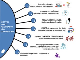 INTERESSES ECONÔMICOS
(patentes, acordos comerciais, etc)
RESULTADOS NEGATIVOS,
hipóteses não confirmadas
CUSTO do tratamento dos dados
(limpeza, catalogação, formatos, etc.)
Perda da VANTAGEM COMPETITIVA de
publicar mais baseado nos dados
Dificuldade de garantir a PRIVACIDADE
dos dados
Preocupação dos dados serem
ERRONEAMENTE INTERPRETADOS por
outros pesquisadores
Restrições culturais,
DISCIPLINARES e institucionais X
MOTIVOS
PARA O
PESQUISADOR
NÃO
COMPARTILHAR
 