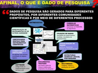 ENTREVISTAS
ANOTAÇÕES
DADOS DE PESQUISA SÃO GERADOS PARA DIFERENTES
PROPÓSITOS, POR DIFERENTES COMUNIDADES
CIENTÍFICAS E POR MEIO DE DIFERENTES PROCESSOS
AFINAL, O QUE É DADO DE PESQUISA
?
 