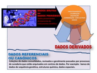 DADOS BRUTOS
ou
DADOS PRIMÁRIOS
Dados provenientes
diretamente do
instrumento científico
.PROCESSAMENTO
. CALIBRAÇÃO
.VALIDAÇÃO
.COMBINAÇÃO COM OUTROS
DADOS
Coleções de dados consolidados, revisados e geralmente passados por processos
de curadoria que estão arquivados em centros de dados. Por exemplo: banco de
dados de sequência genética, estruturas química, dados espaciais.
 