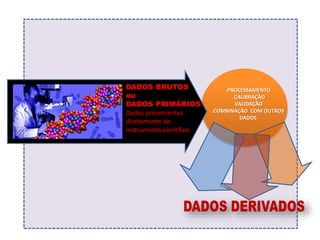 DADOS BRUTOS
ou
DADOS PRIMÁRIOS
Dados provenientes
diretamente do
instrumento científico
.PROCESSAMENTO
. CALIBRAÇÃO
.VALIDAÇÃO
.COMBINAÇÃO COM OUTROS
DADOS
 