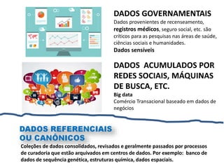 DADOS GOVERNAMENTAIS
Dados provenientes de recenseamento,
registros médicos, seguro social, etc. são
críticos para as pesquisas nas áreas de saúde,
ciências sociais e humanidades.
Dados sensíveis
DADOS ACUMULADOS POR
REDES SOCIAIS, MÁQUINAS
DE BUSCA, ETC.
Big data
Comércio Transacional baseado em dados de
negócios
Coleções de dados consolidados, revisados e geralmente passados por processos
de curadoria que estão arquivados em centros de dados. Por exemplo: banco de
dados de sequência genética, estruturas química, dados espaciais.
 