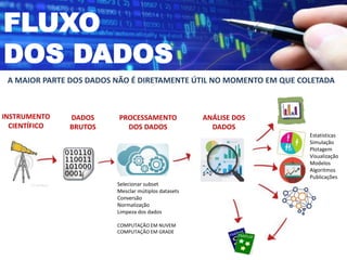 INSTRUMENTO
CIENTÍFICO
DADOS
BRUTOS
PROCESSAMENTO
DOS DADOS
ANÁLISE DOS
DADOS
Selecionar subset
Mesclar mútiplos datasets
Conversão
Normalização
Limpeza dos dados
COMPUTAÇÃO EM NUVEM
COMPUTAÇÃO EM GRADE
Estatísticas
Simulação
Plotagem
Visualização
Modelos
Algoritmos
Publicações
A MAIOR PARTE DOS DADOS NÃO É DIRETAMENTE ÚTIL NO MOMENTO EM QUE COLETADA
FLUXO
DOS DADOS
 