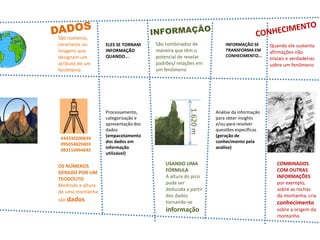 São números,
caracteres ou
imagens que
designam um
atributo de um
fenômeno
São combinados de
maneira que têm o
potencial de revelar
padrões/ relações em
um fenômeno
Quando ele sustenta
afirmações não
triviais e verdadeiras
sobre um fenômeno
OS NÚMEROS
GERADO POR UM
TEODOLITO
Medindo a altura
de uma montanha
são dados
USANDO UMA
FÓRMULA
A altura do pico
pode ser
deduzida a partir
dos dados
tornando-se
informação
COMBINADOS
COM OUTRAS
INFORMAÇÕES
por exemplo,
sobre as rochas
da montanha, cria
conhecimento
sobre a origem da
montanha
ELES SE TORNAM
INFORMAÇÃO
QUANDO...
INFORMAÇÃO SE
TRANSFORMA EM
CONHECIMENTO...
434330200034
095054820403
083110494692
1.620
m
Processamento,
categorização e
apresentação dos
dados
(empacotamento
dos dados em
informação
utilizável)
Análise da informação
para obter insights
e/ou para resolver
questões específicas
(geração de
conhecimento pela
análise)
 