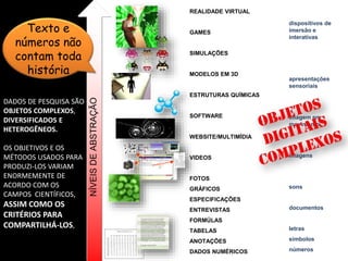 REALIDADE VIRTUAL
GAMES
SIMULAÇÕES
MODELOS EM 3D
ESTRUTURAS QUÍMICAS
SOFTWARE
WEBSITE/MULTIMÍDIA
VIDEOS
FOTOS
GRÁFICOS
ESPECIFICAÇÕES
ENTREVISTAS
FORMÚLAS
TABELAS
ANOTAÇÕES
DADOS NUMÉRICOS
NÍVEIS
DE
ABSTRAÇÃO
dispositivos de
imersão e
interativas
apresentações
sensoriais
imagem em
movimento
imagens
sons
documentos
letras
símbolos
números
Texto e
números não
contam toda
história
DADOS DE PESQUISA SÃO
OBJETOS COMPLEXOS,
DIVERSIFICADOS E
HETEROGÊNEOS.
OS OBJETIVOS E OS
MÉTODOS USADOS PARA
PRODUZI-LOS VARIAM
ENORMEMENTE DE
ACORDO COM OS
CAMPOS CIENTÍFICOS,
ASSIM COMO OS
CRITÉRIOS PARA
COMPARTILHÁ-LOS,
 