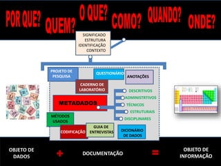 SIGNIFICADO
ESTRUTURA
IDENTIFICAÇÃO
CONTEXTO
DESCRITIVOS
METADADOS
PROJETO DE
PESQUISA
DOCUMENTAÇÃO
OBJETO DE
DADOS
OBJETO DE
INFORMAÇÃO
ADMINISTRTIVOS
TÉCNICOS
ESTRUTURAIS
DISCIPLINARES
+ =
GUIA DE
ENTREVISTAS DICIONÁRIO
DE DADOS
CODIFICAÇÃO
MÉTODOS
USADOS
ANOTAÇÕES
CADERNO DE
LABORATÓRIO
QUESTIONÁRIO
 