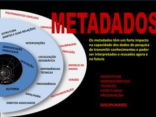 DEPENDÊNCIAS
TÉCNICAS
PROVENIÊNCIA
AUTORIA
DIREITOS ASSOCIADOS
INTERVENÇÕES
MODELO DE
DADOS
Os metadados têm um forte impacto
na capacidade dos dados de pesquisa
de transmitir conhecimentos e poder
ser interpretados e reusados agora e
no futuro
LOCALIZAÇÃO
GEOGRÁFICA
VERSÃO
DESCRITIVOS
ADMINISTRATIVOS
TÉCNICOS
ESTRUTURAIS
PRESERVAÇÃO
DISCIPLINARES
 