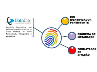 Consórcio internacional que
enfrenta o desafio de tornar os
dados CITÁVEIS de forma
harmonizada, interoperável e
persistente
DOI
IDENTIFICADOR
PERSISTENTE
ESQUEMA DE
METADADOS
FORMATADOR
DE
CITAÇÃO
 