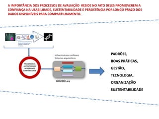 PADRÕES,
BOAS PRÁTICAS,
GESTÃO,
TECNOLOGIA,
ORGANIZAÇÃO
SUSTENTABILIDADE
A IMPORTÂNCIA DOS PROCESSOS DE AVALIAÇÃO RESIDE NO FATO DELES PROMOVEREM A
CONFIANÇA NA USABILIDADE, SUSTENTABILIDADE E PERSISTÊNCIA POR LONGO PRAZO DOS
DADOS DISPONÍVEIS PARA COMPARTILHAMENTO.
 