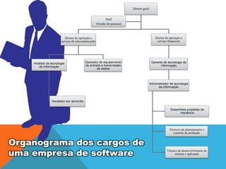 Diretor geral

Staff
(Gestão de pessoas)

Diretor de operação e
serviço de telecominicação

Analista da tecnologia
da informação

Operador de equipamento
de entrada e transmissão
de dados

Diretor de operação e
serviço financeiro

Gerente de tecnologia da
informação

Administrador de tecnologia
da informação

Vendedor em domicílio
Desenhista projetista da
mecânica

Técnicos de planejamento e
controle da produção

Organograma dos cargos de
uma empresa de software

Técnico de desenvolvimento de
sistema e aplicação

 
