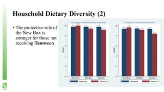 Household Dietary Diversity (2)
• The protective role of
the New Box is
stronger for those not
receiving Tamween
 