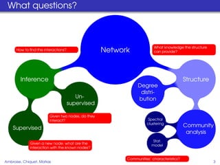 What questions?



                                                                       What knowledge the structure
      How to ﬁnd the interactions?                 Network             can provide?




        Inference                                                                        Structure
                                                              Degree
                                                               distri-
                                        Un-                   bution
                                     supervised

                        Given two nodes, do they
                        interact?                                   Spectral
                                                                   clustering
    Supervised                                                                           Community
                                                                                          analysis
                                                                       Stat.
             Given a new node, what are the
                                                                      model
             interaction with the known nodes?


                                                         Communities’ characteristics?
Ambroise, Chiquet, Matias                                                                             3
 