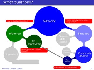 What questions?



                                                                       What knowledge the structure
      How to ﬁnd the interactions?                 Network             can provide?




        Inference                                                                        Structure
                                                              Degree
                                                               distri-
                                        Un-                   bution
                                     supervised

                        Given two nodes, do they
                        interact?                                   Spectral
                                                                   clustering
    Supervised                                                                           Community
                                                                                          analysis
                                                                       Stat.
             Given a new node, what are the
                                                                      model
             interaction with the known nodes?


                                                         Communities’ characteristics?
Ambroise, Chiquet, Matias                                                                             3
 