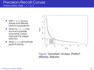 Precision/Recall Curves
 Unfavorable case – n = p/2




                                             1.0
        With n   p, Perfect




                                             0.8
        SIMoNe and SIMoNe
        perform equivalently




                                             0.6
                                 Precision
        When 3p > n > p the
        stucture is partially




                                             0.4
        recovered, SIMoNe
        improves the edges
        selection.
                                             0.2
                                                         SIMoNe
                                                         GLasso
        When n ≤ p all methods                           Perfect
                                                         GeneNet
        perform poorly. . .
                                                   0.0        0.2   0.4            0.6   0.8   1.0

                                                                          Recall




                                 Figure: GeneNet, GLasso, Perfect
                                 SIMoNe, SIMoNe



Ambroise, Chiquet, Matias                                                                            34
 