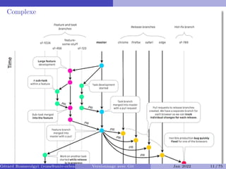 Complexe
Gérard Rozsavolgyi (roza@univ-orleans.fr) Versionnage avec Git Jan 2022 11 / 75
 