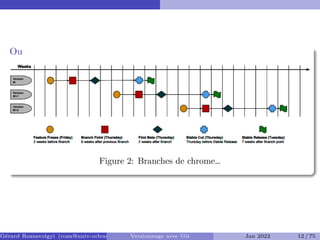Ou
Figure 2: Branches de chrome…
Gérard Rozsavolgyi (roza@univ-orleans.fr) Versionnage avec Git Jan 2022 12 / 75
 