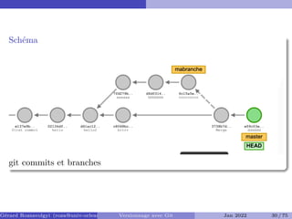 Schéma
git commits et branches
Gérard Rozsavolgyi (roza@univ-orleans.fr) Versionnage avec Git Jan 2022 30 / 75
 