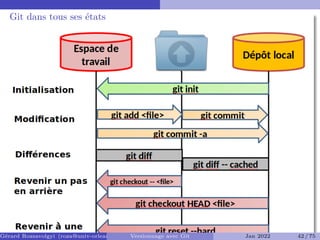Git dans tous ses états
Gérard Rozsavolgyi (roza@univ-orleans.fr) Versionnage avec Git Jan 2022 42 / 75
 