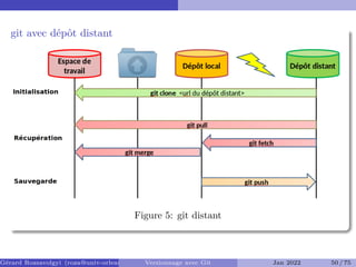 git avec dépôt distant
Figure 5: git distant
Gérard Rozsavolgyi (roza@univ-orleans.fr) Versionnage avec Git Jan 2022 50 / 75
 