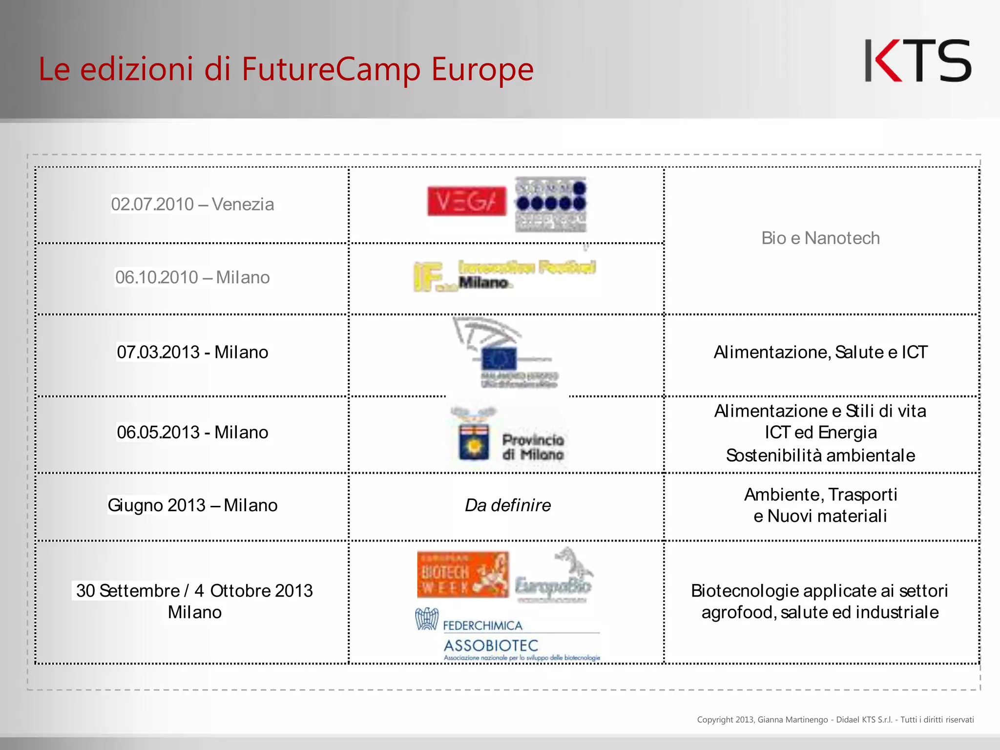 Le edizioni di FutureCamp Europe


      02.07.2010 – Venezia
                                                                  Bio e Nanotech

      06.10.2010 – Milano



      07.03.2013 - Milano                           Alimentazione, Salute e ICT


                                                    Alimentazione e Stili di vita
      06.05.2013 - Milano                                 ICT ed Energia
                                                     Sostenibilità ambientale

                                                             Ambiente, Trasporti
     Giugno 2013 – Milano         Da definire
                                                              e Nuovi materiali



  30 Settembre / 4 Ottobre 2013                 Biotecnologie applicate ai settori
             Milano                              agrofood, salute ed industriale




                                                Copyright 2013, Gianna Martinengo - Didael KTS S.r.l. - Tutti i diritti riservati
 