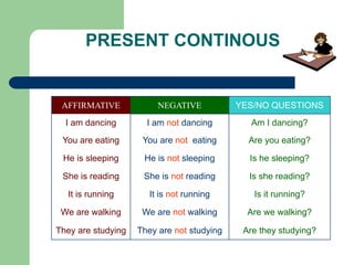 PRESENT CONTINOUS
They are not studying
We are not walking
It is not running
She is not reading
He is not sleeping
You are not eating
I am not dancing
NEGATIVE
Are they studying?
They are studying
Are we walking?
We are walking
Is it running?
It is running
Is she reading?
She is reading
Is he sleeping?
He is sleeping
Are you eating?
You are eating
Am I dancing?
I am dancing
YES/NO QUESTIONS
AFFIRMATIVE
 