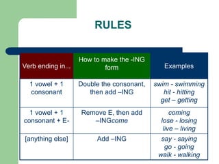 RULES
coming
lose - losing
live – living
Remove E, then add
–INGcome
1 vowel + 1
consonant + E-
swim - swimming
hit - hitting
get – getting
Double the consonant,
then add –ING
1 vowel + 1
consonant
Examples
How to make the -ING
form
Verb ending in...
say - saying
go - going
walk - walking
Add –ING
[anything else]
 