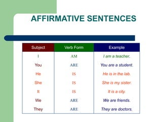 AFFIRMATIVE SENTENCES
They are doctors.
ARE
They
We are friends.
ARE
We
It is a city.
IS
It
She is my sister.
IS
She
He is in the lab.
IS
He
You are a student.
ARE
You
I am a teacher.
AM
I
Example
Verb Form
Subject
 