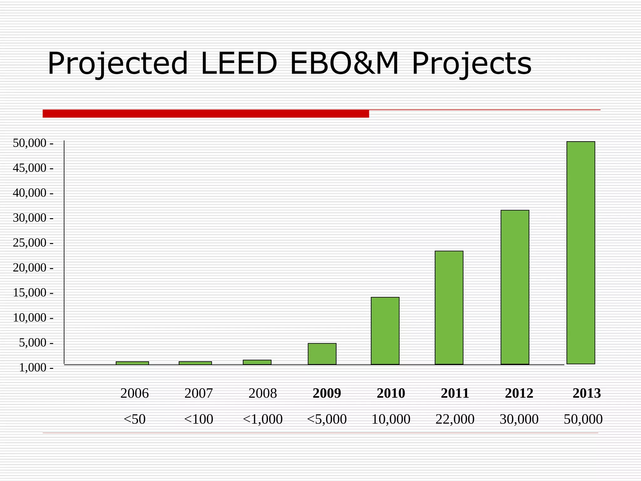 Projected LEED EBO&M Projects 2006 2007 2008 2009 2010 2011 2012   2013 <50 <100 <1,000 <5,000 10,000 22,000 30,000 50,000 50,000 - 45,000 - 40,000 - 30,000 - 25,000 - 20,000 - 15,000 - 10,000 - 5,000 - 1,000 - 