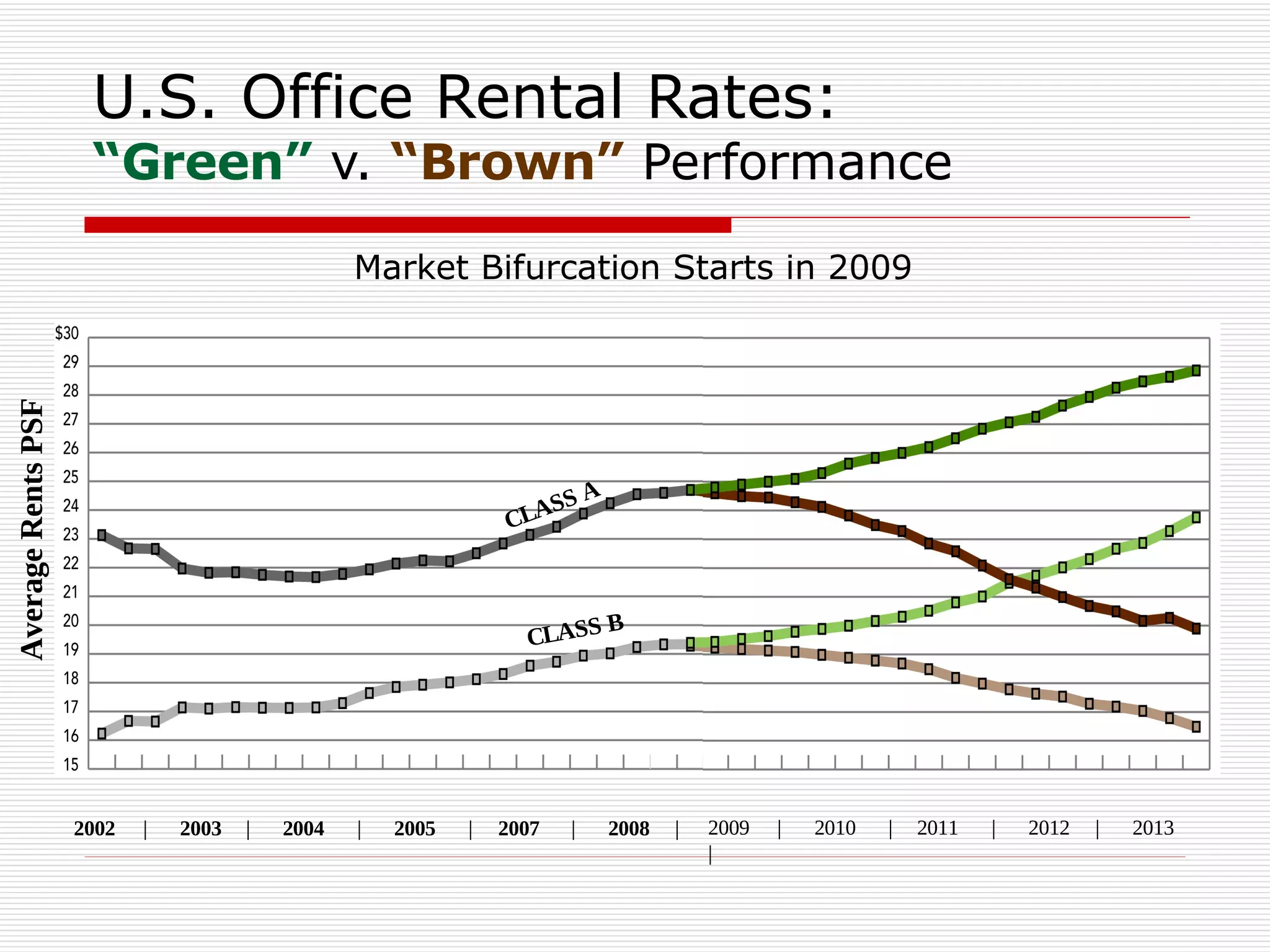 U.S. Office Rental Rates: “Green”  v.  “Brown”  Performance Market Bifurcation Starts in 2009 Average Rents PSF 2009 | 2010 | 2011 | 2012 | 2013 | 2002 | 2003 | 2004 | 2005 | 2007 | 2008 | CLASS A CLASS B 