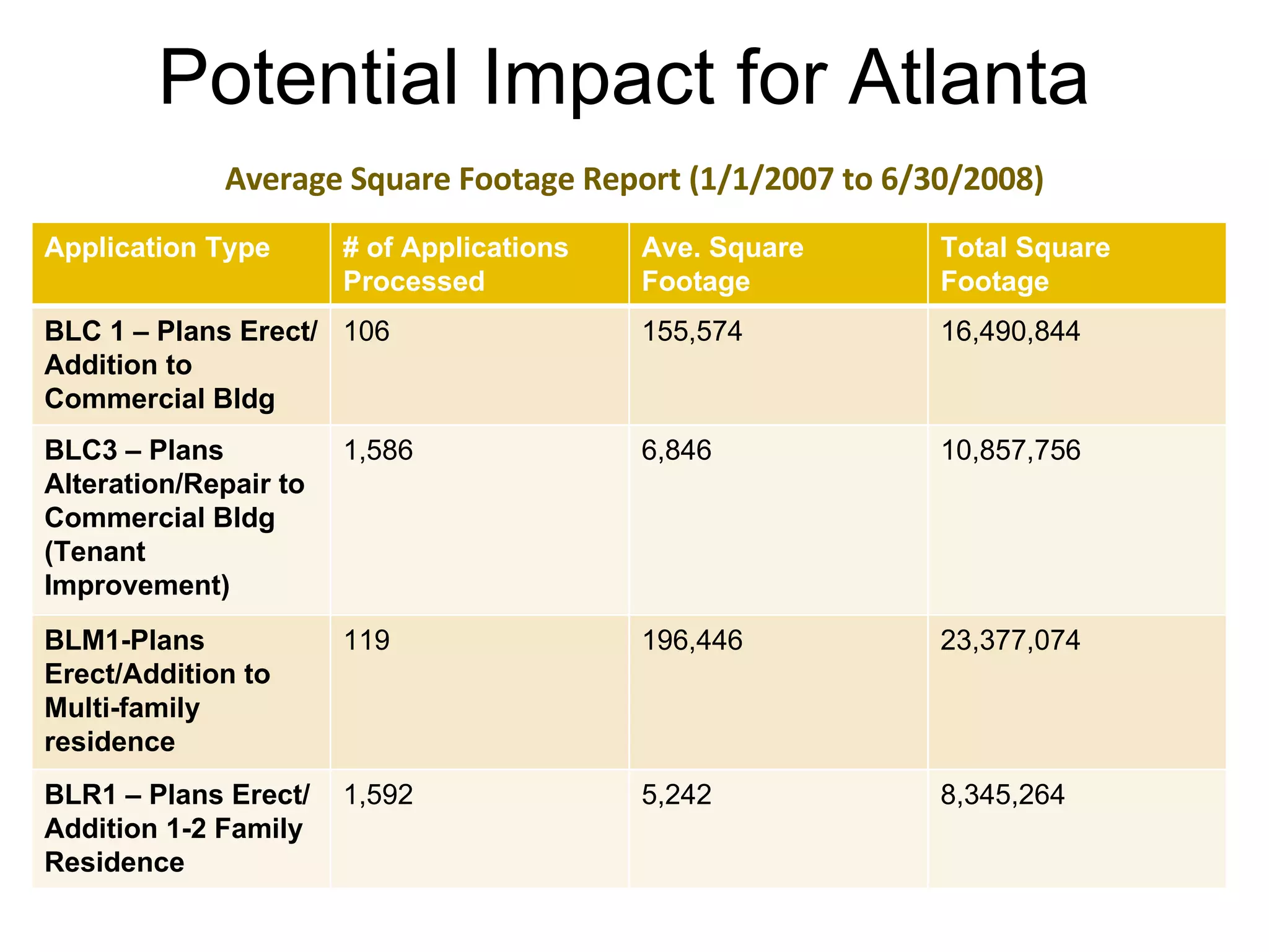 Potential Impact for Atlanta Average Square Footage Report (1/1/2007 to 6/30/2008) Application Type # of Applications Processed Ave. Square Footage Total Square Footage BLC 1 – Plans Erect/Addition to Commercial Bldg 106 155,574 16,490,844 BLC3 – Plans Alteration/Repair to Commercial Bldg (Tenant Improvement) 1,586 6,846 10,857,756 BLM1-Plans Erect/Addition to Multi-family residence 119 196,446 23,377,074 BLR1 – Plans Erect/Addition 1-2 Family Residence 1,592 5,242 8,345,264 