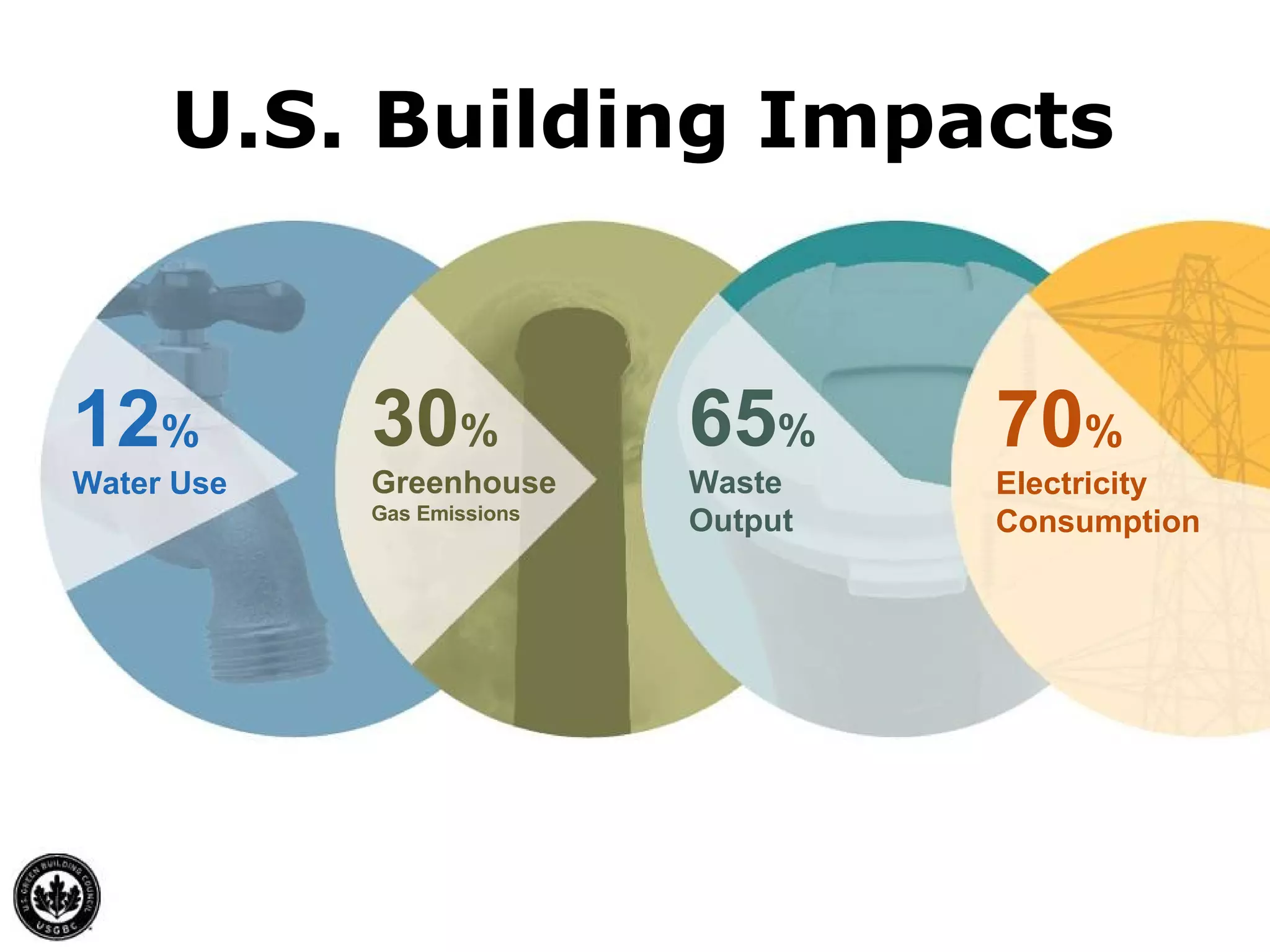 U.S. Building Impacts Test 12 % Water Use 30 % Greenhouse Gas Emissions 65 % Waste Output 70 % Electricity Consumption 