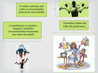 Frenético ritmo de vida do professor... A insatisfação se instala e impede o trabalho conscientizador (marionete nas mãos do poder) O salário mínimo não cobre as necessidades básicas de uma família 