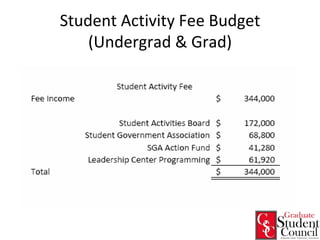 Student Activity Fee Budget (Undergrad & Grad) 