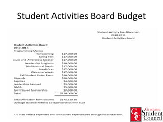 Student Activities Board Budget 