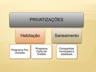 PRIVATIZAÇÕES
Habitação
Programa Pró-
moradia
Programa
Carta de
Crédito
Saneamento
Companhias
municipais e
estaduais
 