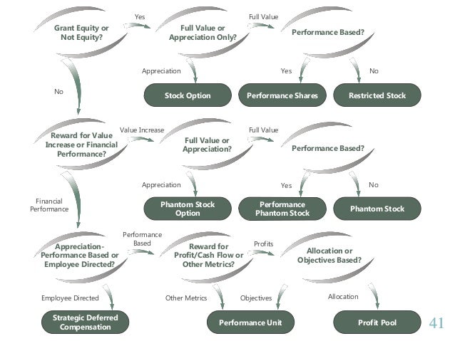 Stock options versus phantom stock