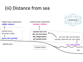 (iii)	
  Distance	
  from	
  sea	
  
coastal areas
WINTER
land cools quickly
sea cools slowly
warmer air over
the sea increases
the temperature
of coastal areas
air over the sea becomes
warmer than the air over land
inland areas
sea
inland areas
becomes colder
inland areas experience
colder winters
coastal areas experience
warmer winters
 