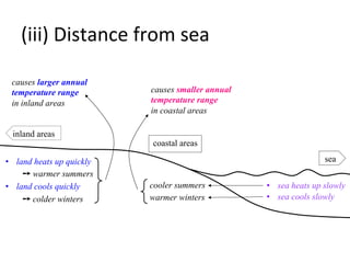 (iii)	
  Distance	
  from	
  sea	
  
coastal areas
inland areas
sea•  land heats up quickly
➙	
  warmer summers
•  land cools quickly
➙	
  colder winters
•  sea heats up slowly
•  sea cools slowly
causes larger annual
temperature range
in inland areas
causes smaller annual
temperature range
in coastal areas
cooler summers
warmer winters
 