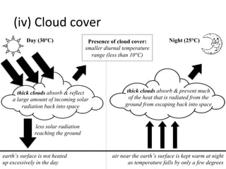 (iv)	
  Cloud	
  cover	
  
less solar radiation
reaching the ground
thick clouds absorb & reflect
a large amount of incoming solar
radiation back into space
thick clouds absorb & prevent much
of the heat that is radiated from the
ground from escaping back into space
Day (30°C) Night (25°C)
earth’s surface is not heated
up excessively in the day
air near the earth’s surface is kept warm at night
as temperature falls by only a few degrees
Presence of cloud cover:
smaller diurnal temperature
range (less than 10°C)
 