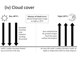 (iv)	
  Cloud	
  cover	
  
heat radiated from
the ground escapes
back into space
without interruption
Day (40°C)
earth’s surface becomes heated
up excessively in the day
air near the earth’s surface becomes cooler at
night as temperature falls by many degrees
maximum
incoming
solar
radiation
reaching
the ground
Night (10°C)Absence of cloud cover:
diurnal temperature range
as high as 30°C
 