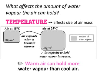  
	
  
	
  
	
  
	
  
	
  
	
  
	
  
	
  
	
  
What	
  aﬀects	
  the	
  amount	
  of	
  water	
  
vapour	
  the	
  air	
  can	
  hold?	
  
Temperature	
  ➙	
  aﬀects	
  size	
  of	
  air	
  mass	
  
	
  	
  
	
  
amount of
water vapour
Air at 15°C Air at 25°C
air expands
when it
becomes
warmer
∴ its capacity to hold
water vapour increases.
10g/m3
20g/m3
✏	
  	
  Warm	
  air	
  can	
  hold	
  more	
  	
  
water	
  vapour	
  than	
  cool	
  air.	
  
 